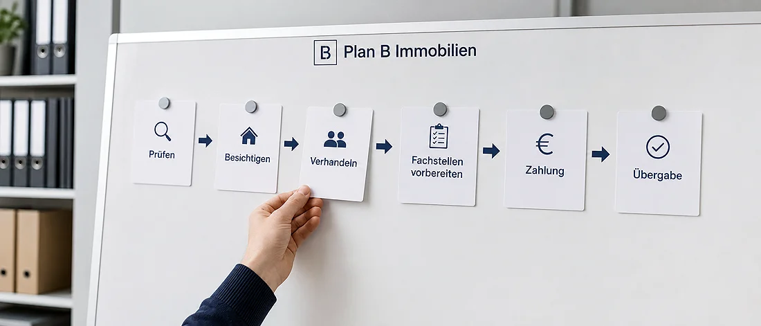 Eine Hand legt eine Karte mit der Aufschrift „Verhandeln“ auf ein Whiteboard, auf dem ein sechsstufiger Immobilienprozess bei Plan B Immobilien dargestellt ist, darunter „Prüfen“, „Besichtigen“, „Verhandeln“, „Unterlagen vorbereiten“, „Zahlung“ und „Übergabe“.